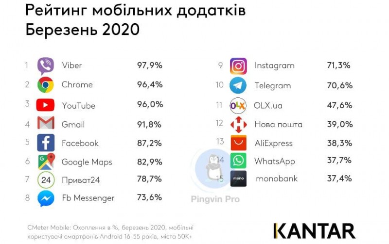 Фахівці склали список найпопулярніших додатків минулого місяця в Україні