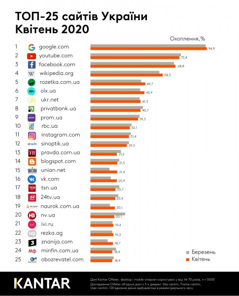 Топ-25 найпопулярніших сайтів, які відвідували українці минулого місяця