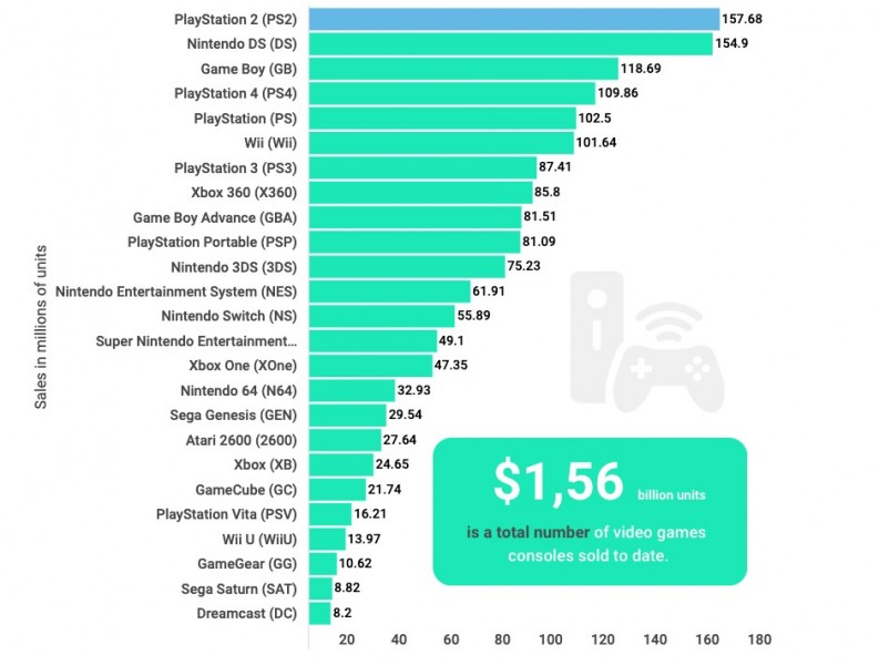 Опубліковано новий рейтинг найбільш продаваних консолей за всю історію ігрової індустрії