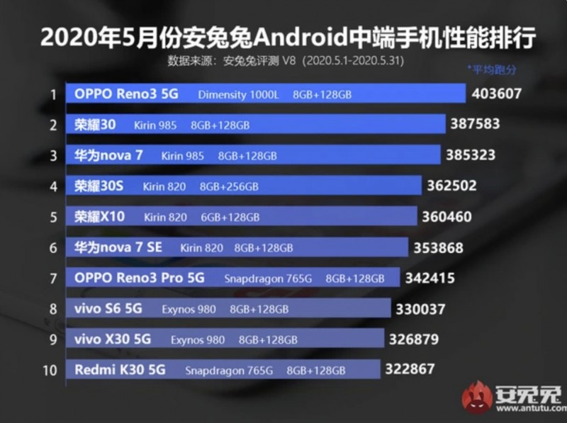 AnTuTu назвав 10 найбільш продуктивних смартфонів в світі за підсумками травня