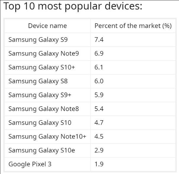 Ринок Android-ґаджетів в США захопила компанія Samsung - Reddit 