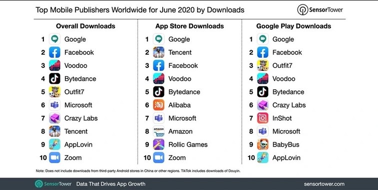 Названо найпопулярніші додатки червня 2020 року