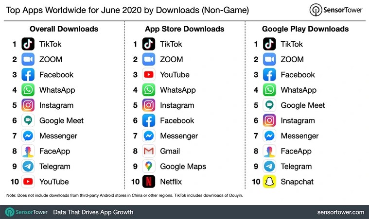 Названо найпопулярніші додатки червня 2020 року