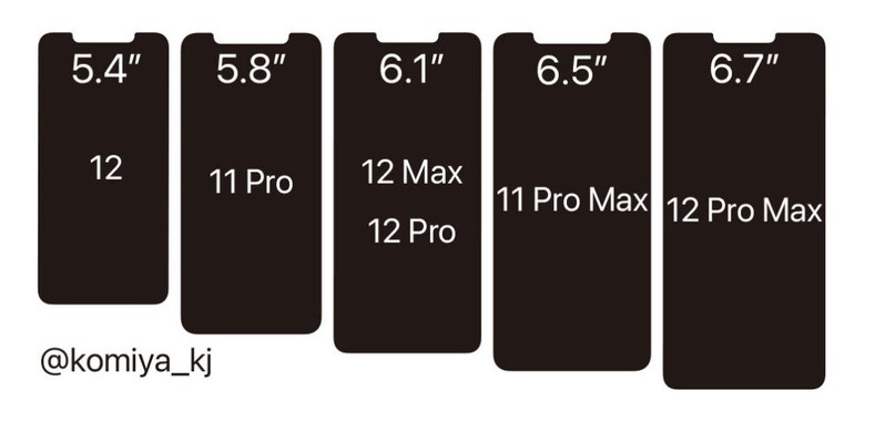 Розміри дисплея всіх моделей iPhone 12 порівняли з минолурічним 11 iPhone