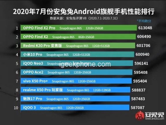 AnTuTu назвала найпотужніші Android-смартфони липня