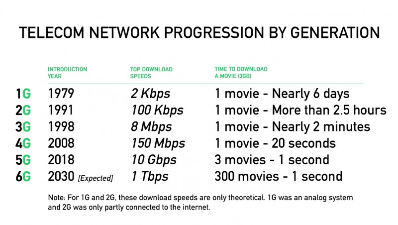 Наочне порівняння швидкості мереж від 1G до 6G