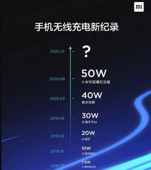 Xiaomi представила рекордну швидку бездротову зарядку до 80 Вт
