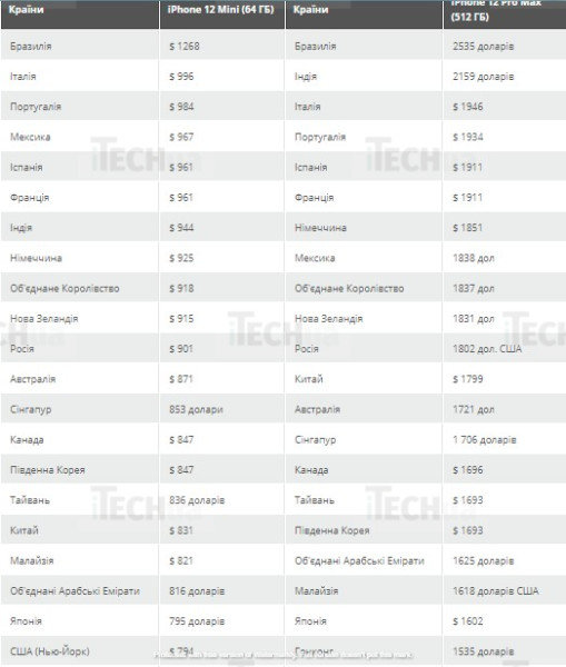 Іноземне ЗМІ порівняло ціни на iPhone 12 в різних країнах 
