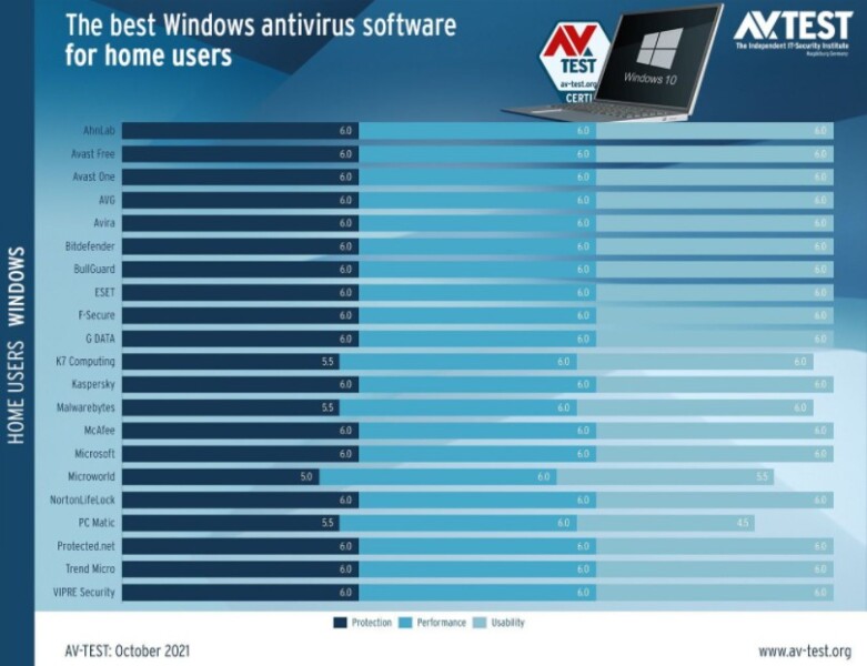 Експерти визначили найкращий антивірус Windows