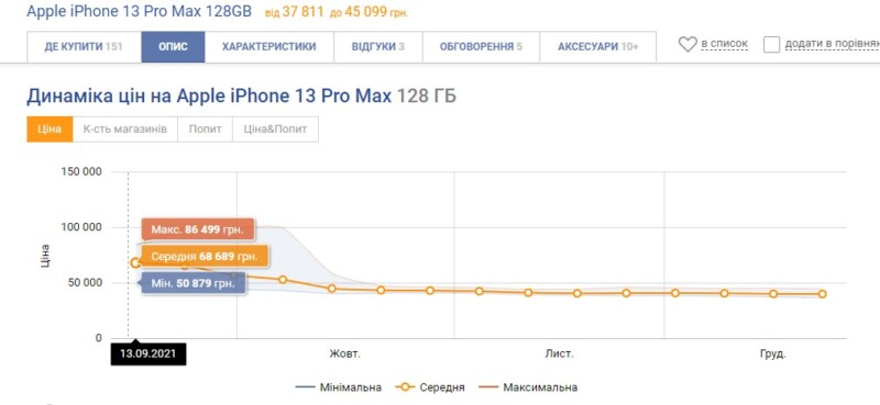 Флагманський iPhone 13 Pro Max значно впав в ціні