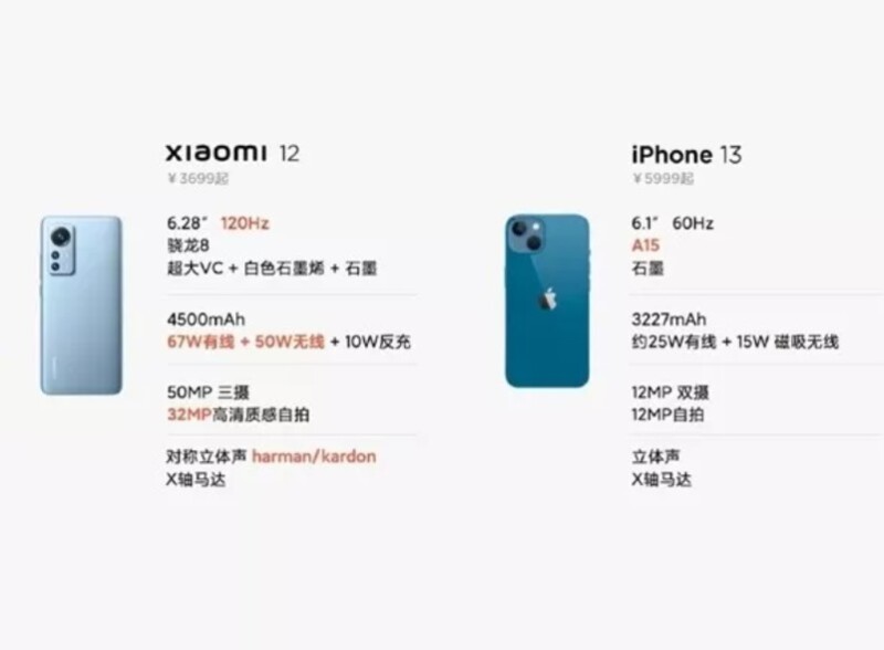 Сравнение телефона xiaomi 13. Xiaomi 12 iphone 12 Mini сравнение. 13 Айфон ксиоми. Iphone 13 Mini емкость аккумулятора. Xiaomi 12 iphone 13.