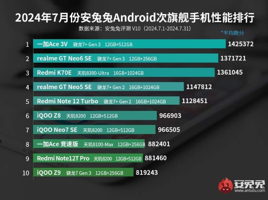 AnTuTu розкрив липневий рейтинг найпродуктивніших Android-смартфонів середнього класу