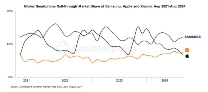 Apple змістили з другого місця у світовому рейтингу продажів смартфонів