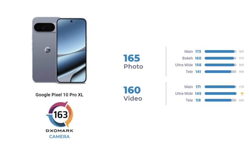 Google Pixel 10 Pro XL DXOMARK