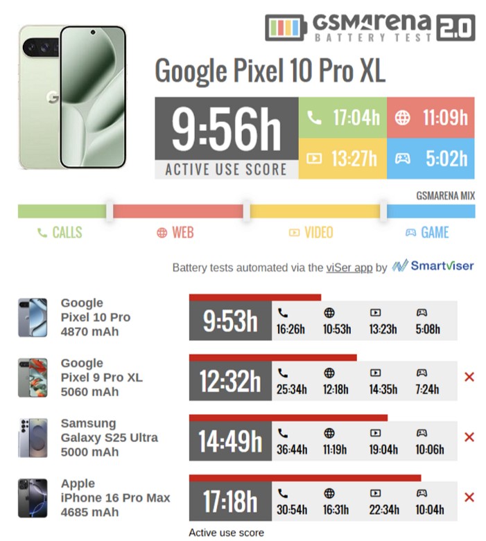 Pixel 10 Pro XL battery test