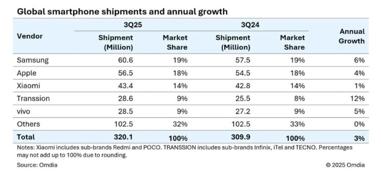 Samsung smartphone market share 2025