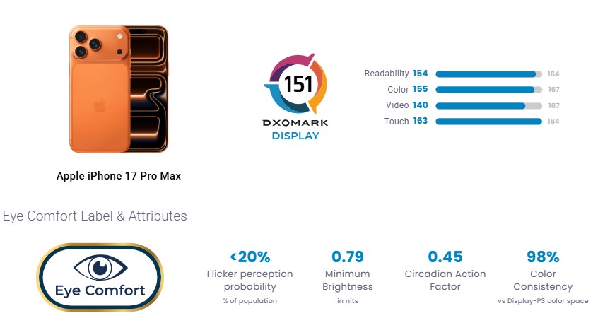 iPhone 17 Pro Max display test DxOMark