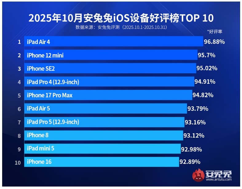 Apple devices rating