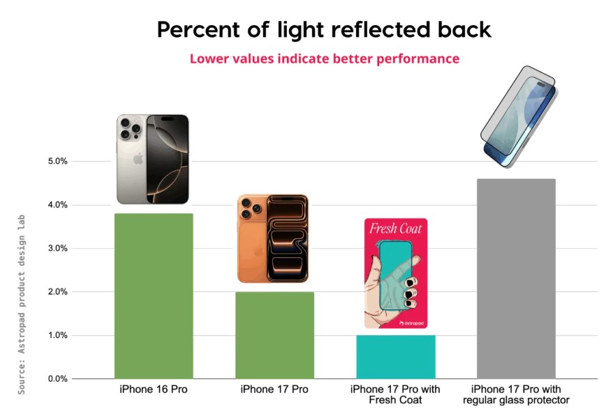 iPhone 17 display reflection