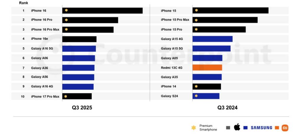 Смартфони 2025 року