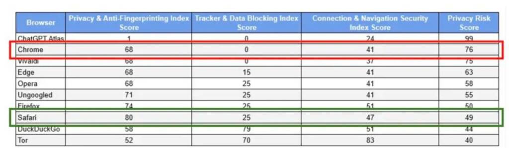 Apple Safari privacy comparison