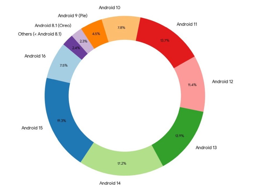 android security