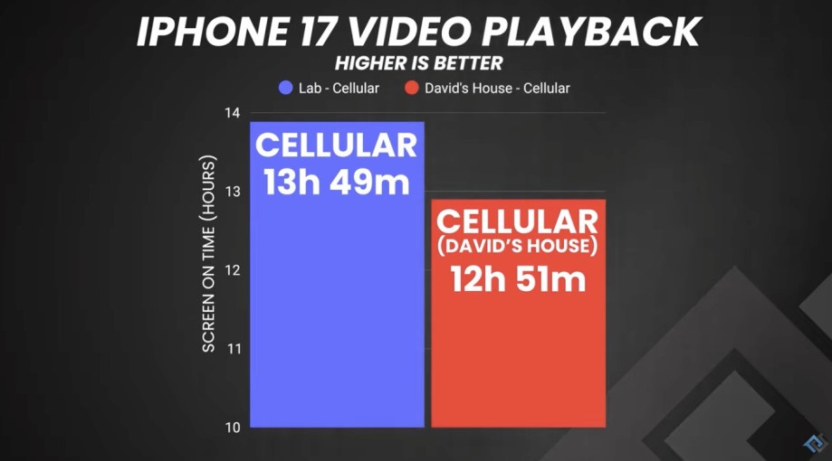iPhone 17 Pro Max battery test