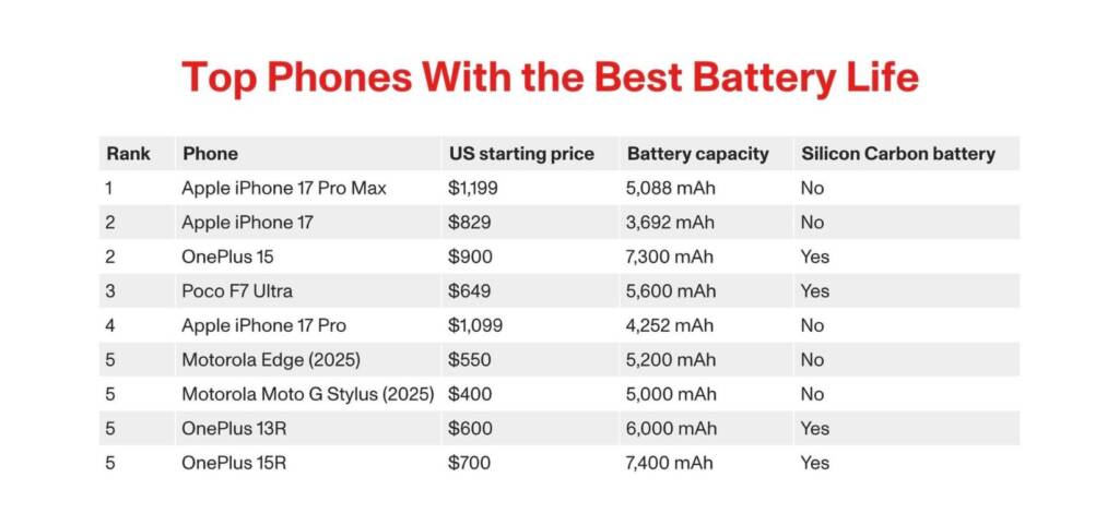 iPhone 17 Pro Max battery test
