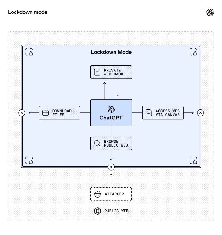 OpenAI Lockdown Mode