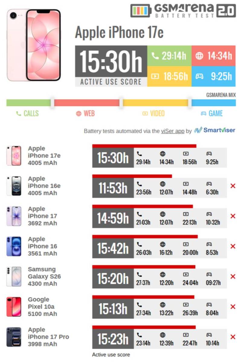 iPhone 17e autonomy test