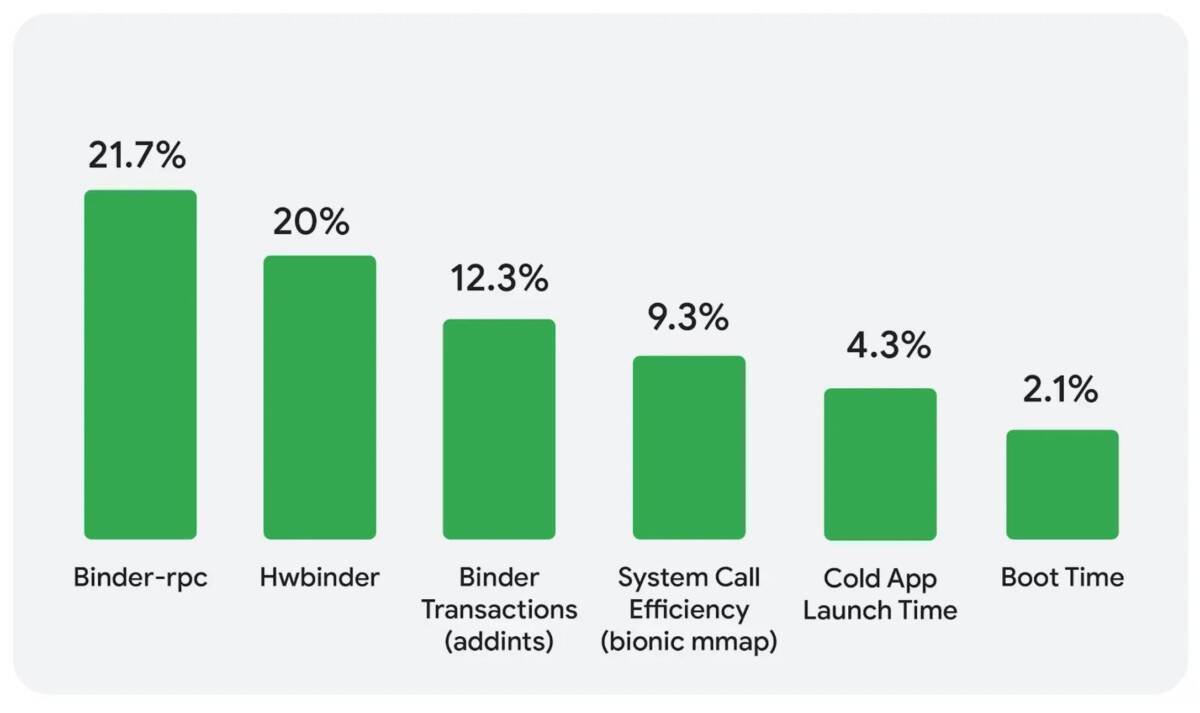 Android performance