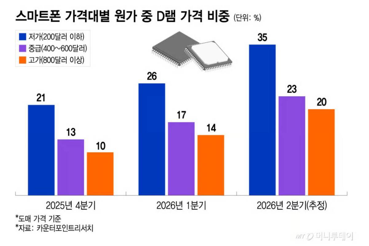 DRAM deficit AI samsung