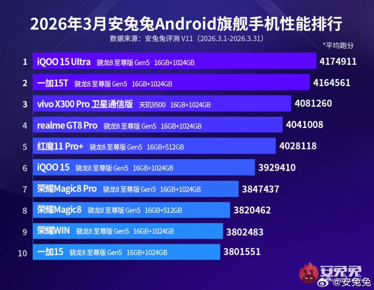 Найпотужніші смартфони світу за версією AnTuTu 2026
