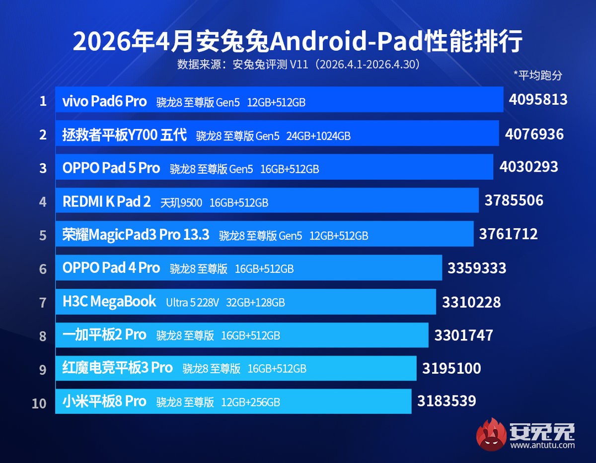 Рейтинг AnTuTu планшети